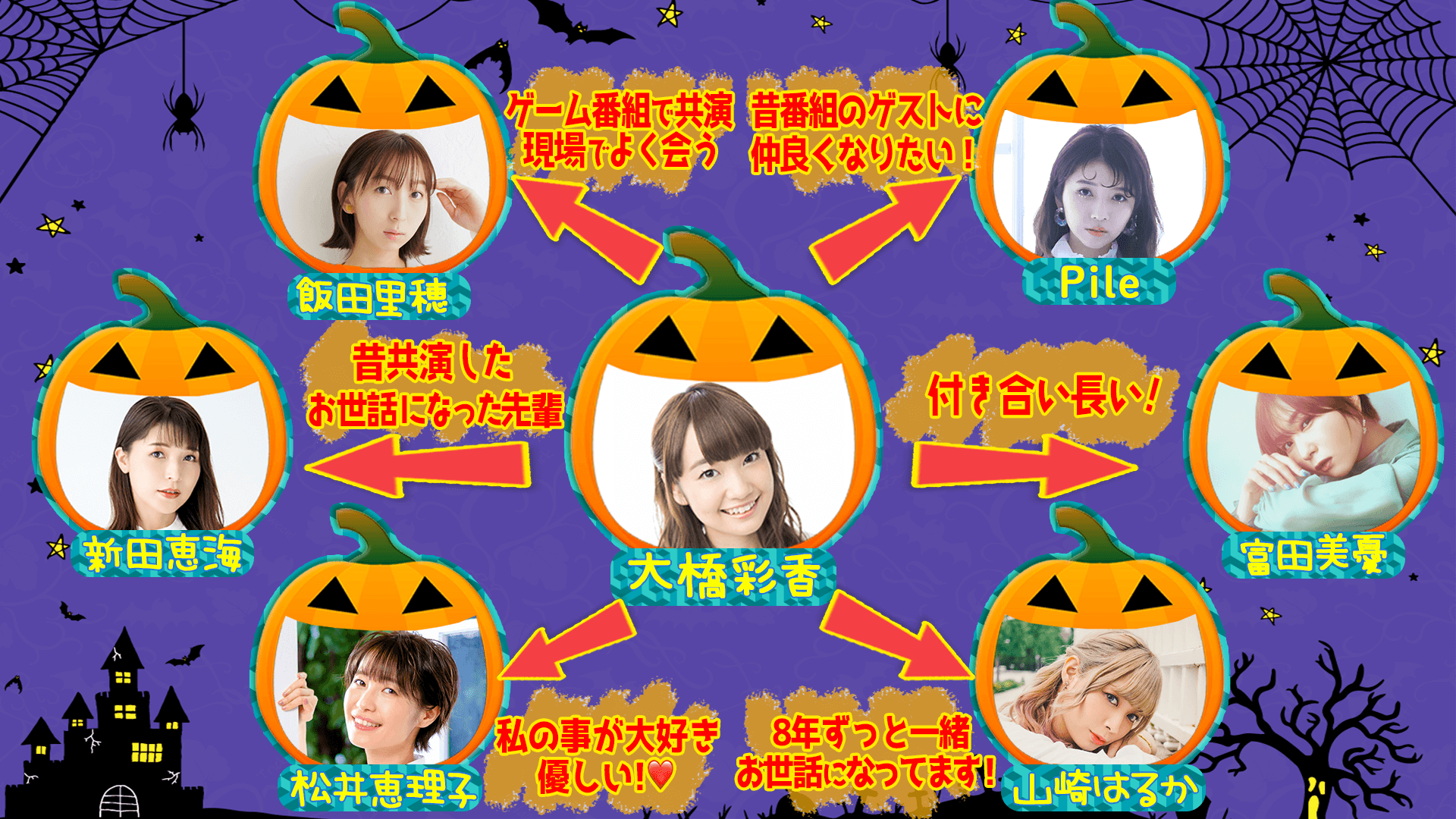 へごちん相関図