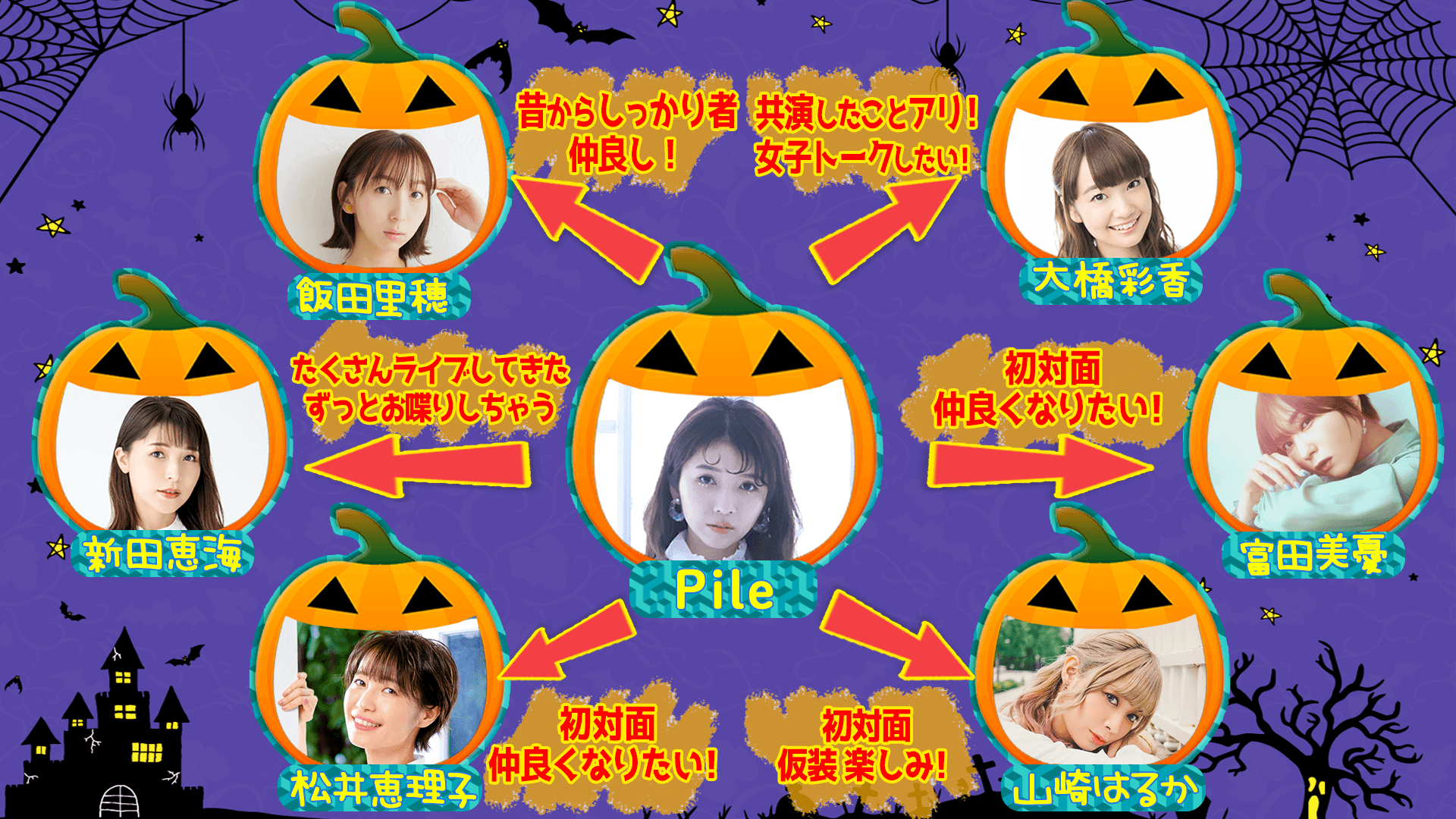 へごちん相関図